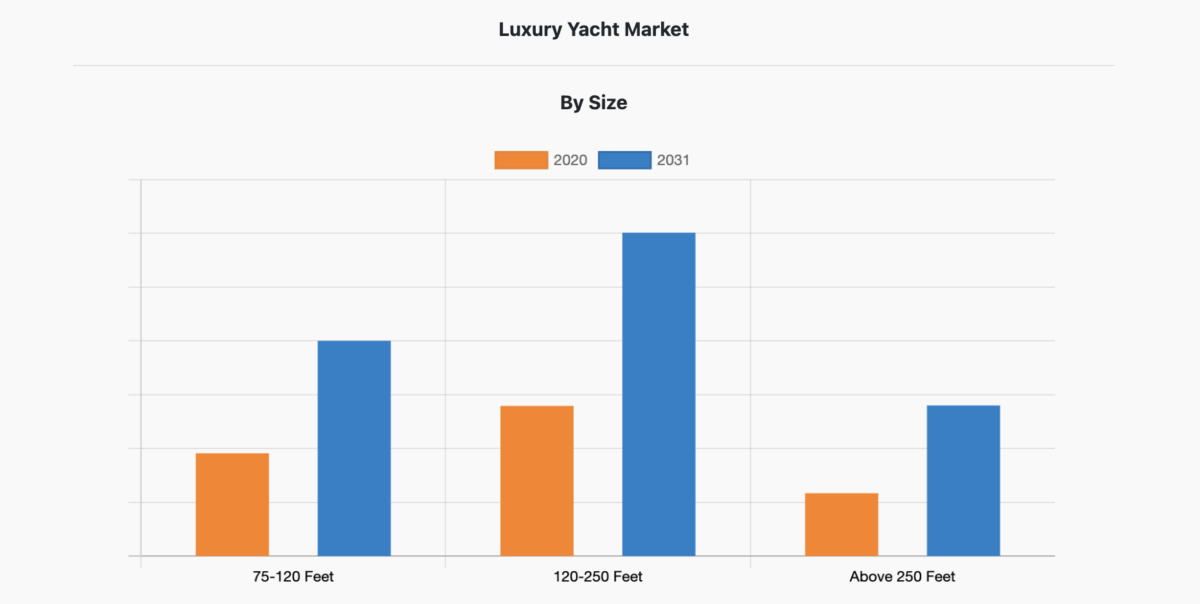 image | Two Scots Abroad image | Luxury Yacht Market Seen Reaching $12.8 Billion by 2031, with Mid-Size Boats Leading Demand