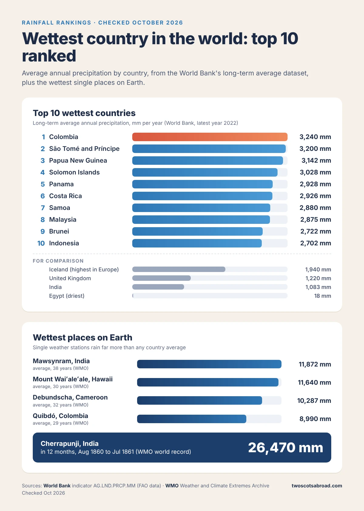 wettest country in the world top 10 chart | Two Scots Abroad Bar chart of the wettest country in the world and the top 10 rainiest countries by average annual precipitation, led by Colombia at 3,240 mm, plus the wettest places on Earth