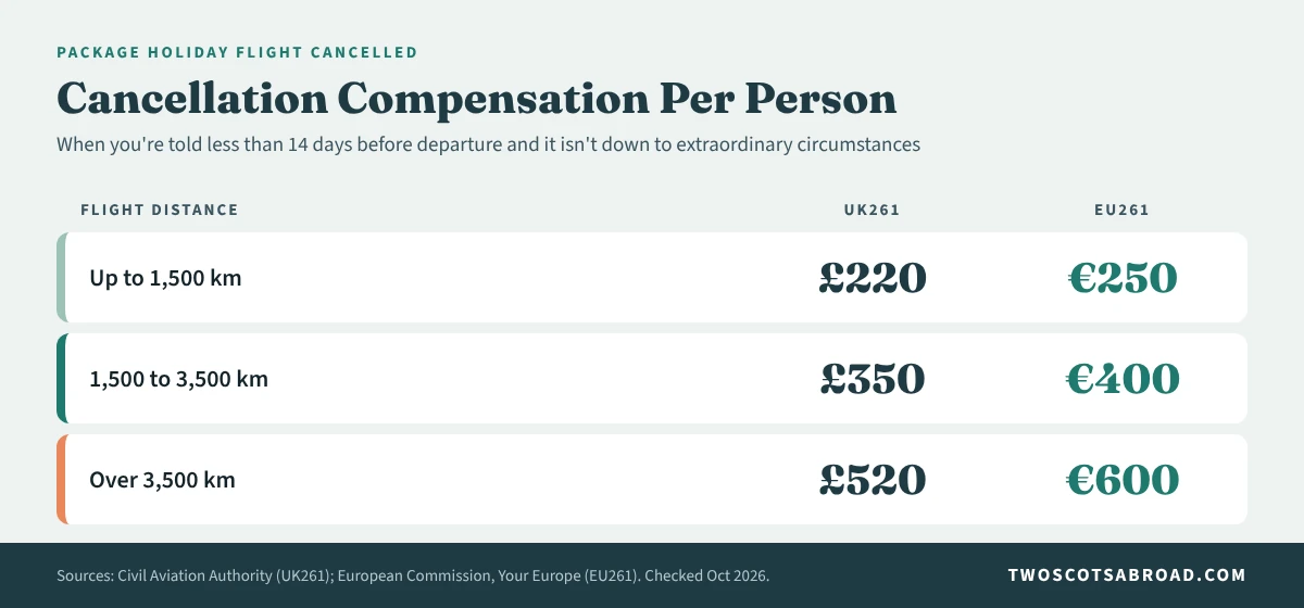 package holiday flight cancelled compensation infographic | Two Scots Abroad Infographic of flight cancellation compensation per person: UK261 pays £220, £350 or £520 and EU261 pays €250, €400 or €600 by flight distance
