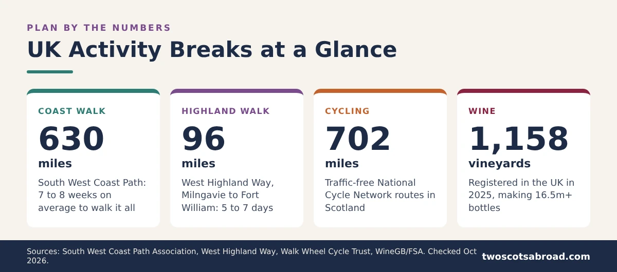 Infographic of UK activity breaks at a glance: South West Coast Path 630 miles, West Highland Way 96 miles, 702 miles of traffic-free cycle routes in Scotland and 1,158 UK vineyards in 2025